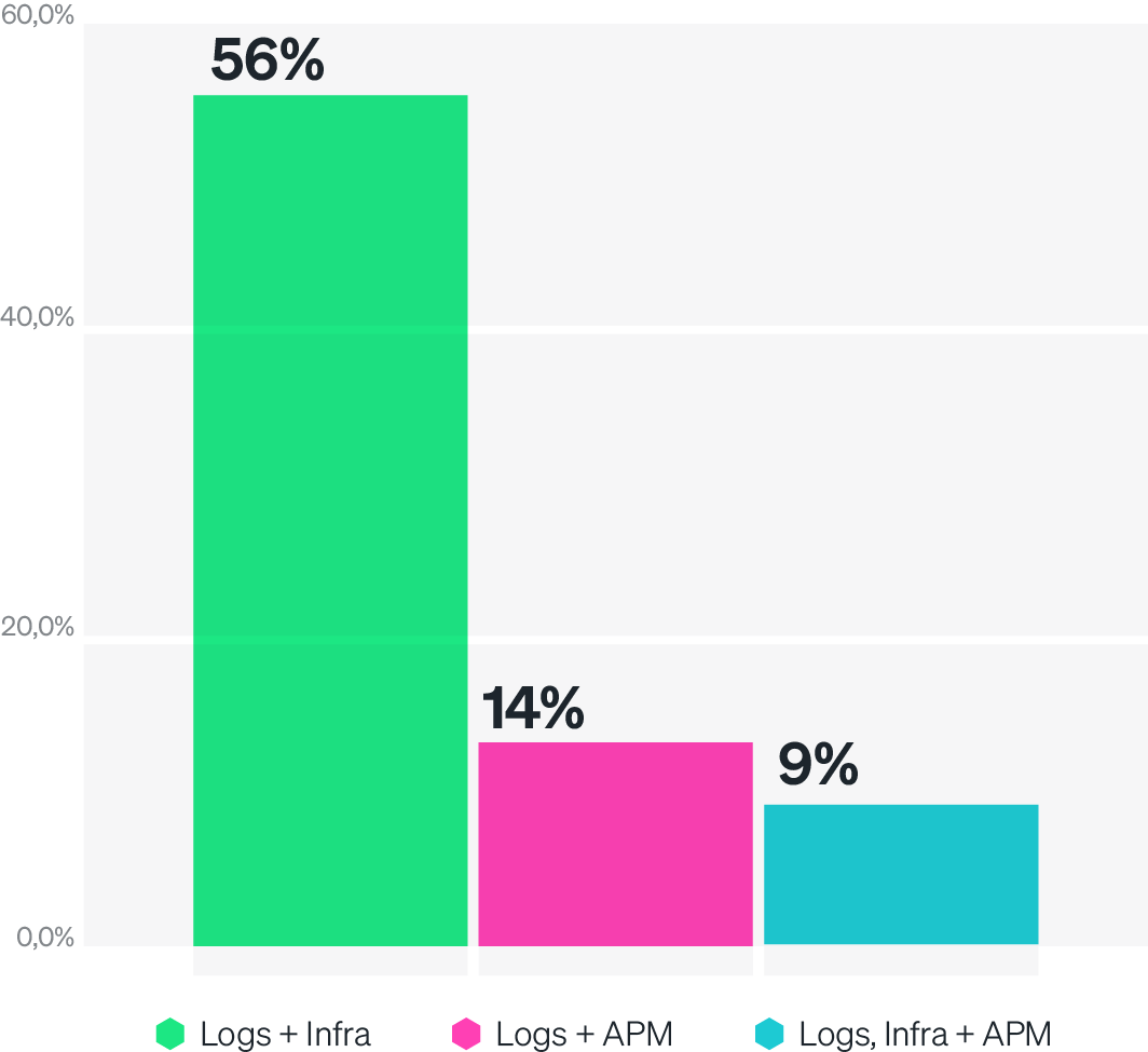 Daten zur Nutzung von Log-Monitoring mit Infrastruktur-Monitoring und APM Monitoring